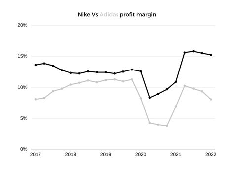 adidas gross margin 2015